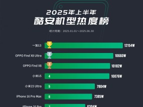 中国智能手机热度榜更新：小米15仅排第四，第一名“遥遥领先”！