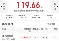 《捕风追影》票房超《功夫梦2》，打破6项纪录，蝉联全球冠军