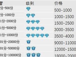 如何查看淘宝买家账号信誉等级？信誉等级低会影响购物吗？