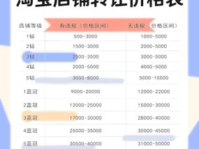 淘宝店铺转让价格是多少？转让流程和常见问题解答？