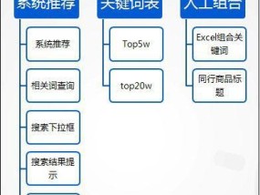 直通车选词技巧和找词方法是什么？如何有效提高直通车效果？