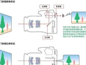 相机镜头长或短是什么原因？如何调整？