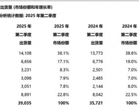 全球平板电脑排行榜更新：小米第五，华为第三，第一名占比36.1%