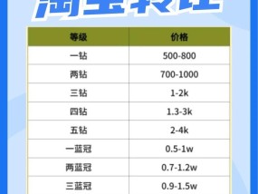 淘宝店铺转让价格是多少？如何评估店铺价值？