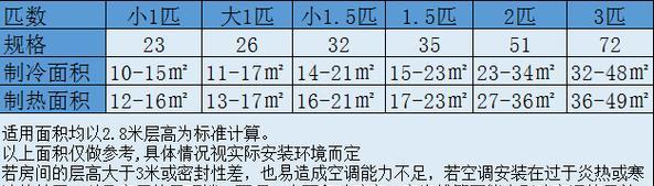 如何选择合适的空调匹数（空调匹数选择的关键因素和注意事项）  第3张