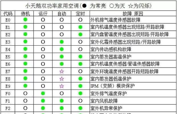 澳柯玛全自动洗衣机故障代码一览表（解读故障代码）  第3张