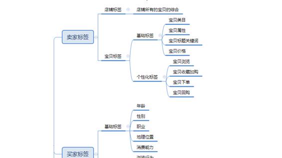 淘宝提升星级流程是怎样的？如何快速提高自己的星级？  第1张