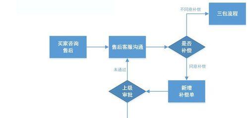 淘宝开店流程是怎样的？需要哪些步骤和材料？  第1张