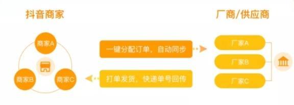 无货源店铺如何找上家发货？步骤是什么？  第1张