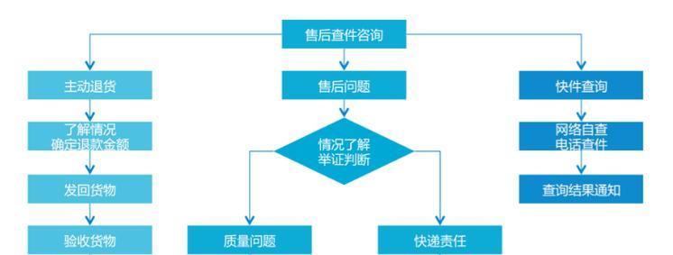 新手做淘宝店铺的流程是怎样的？开店后常见问题有哪些？  第2张