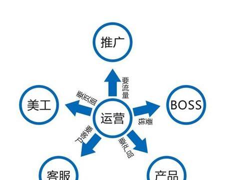 淘宝运营岗位职责是什么？工作内容包括哪些方面？  第2张