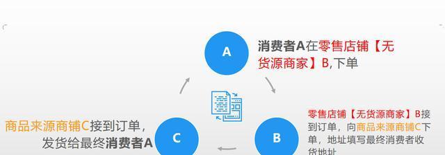 千牛无货源上架商品教程？如何快速上架商品？  第1张