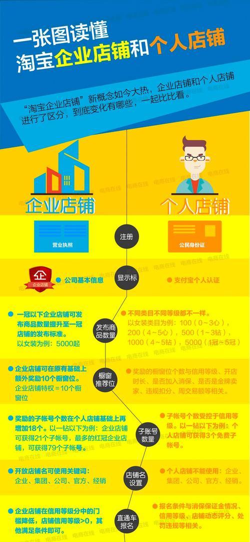 淘宝注册企业店铺需要哪些条件？如何快速完成注册流程？  第2张