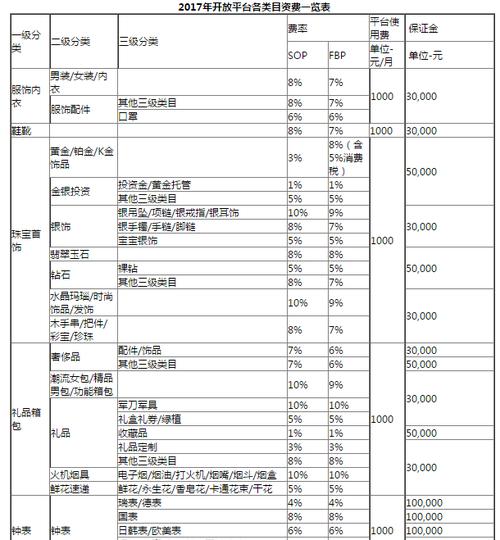 京东入驻类目费用表是怎样的？如何查看各品类入驻费用？  第1张