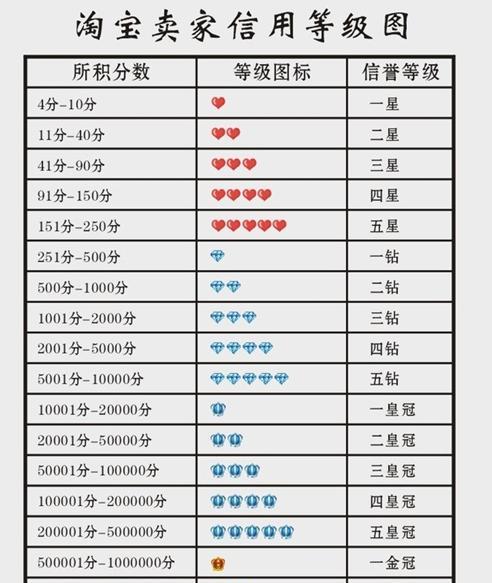 淘宝钻石等级查看？如何快速了解自己的淘宝钻石等级？  第1张