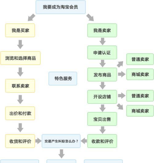 淘宝开店流程是怎样的？开店需要哪些费用？  第3张
