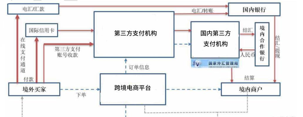 跨境电商收款平台排名是怎样的？如何选择合适的平台？  第2张