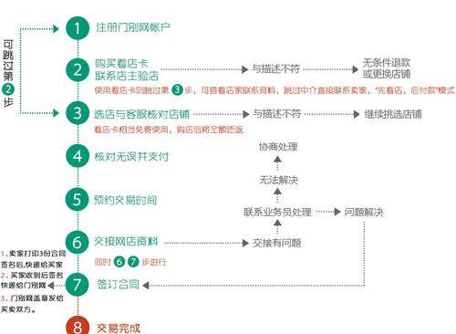 淘宝店铺上架宝贝流程是怎样的？常见问题有哪些？  第1张