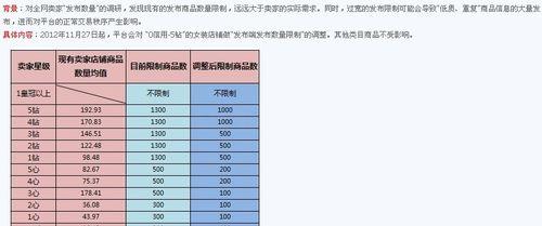 淘宝店铺的等级怎么查询？查询后如何提升店铺等级？  第2张
