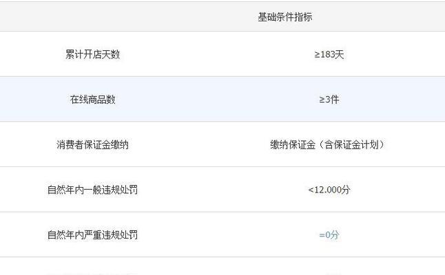 淘宝金牌卖家开通条件是什么？如何满足这些条件？  第2张