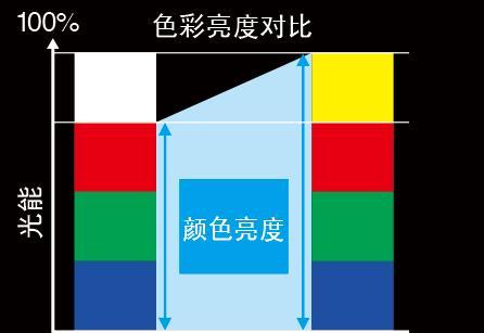 投影仪直射光源如何调节？调节方法和技巧是什么？  第2张