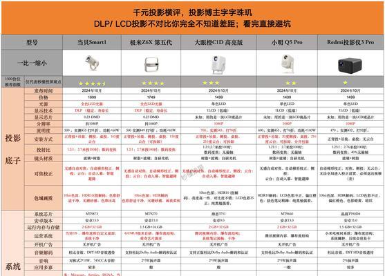 教室应该购买哪种投影仪？选择标准是什么？  第2张
