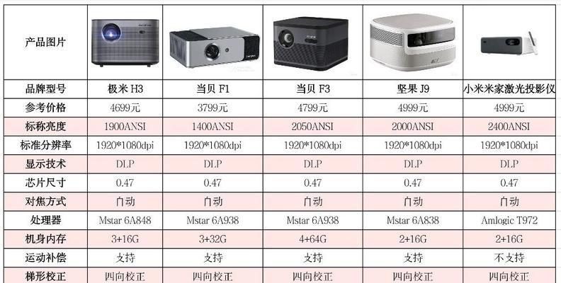 投影仪小微型是什么意思？如何选择合适的微型投影仪？  第2张