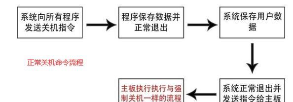 苹果电脑怎么关机图片？关机流程是怎样的？  第2张