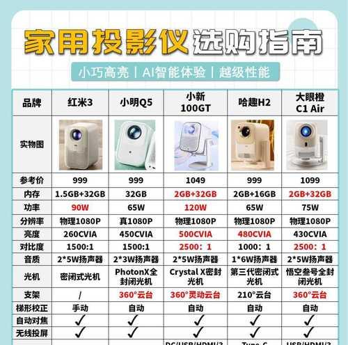 购买投影仪时应注意哪些要点？  第3张