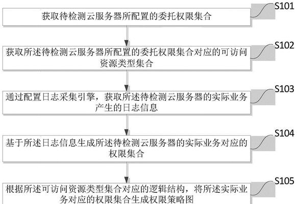 有后台权限如何进入服务器？  第3张