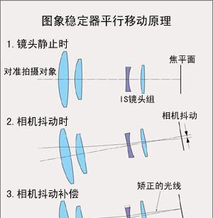 相机镜头安装后模糊的原因是什么？  第2张
