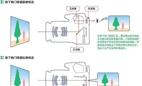 相机镜头长或短是什么原因？如何调整？  第1张