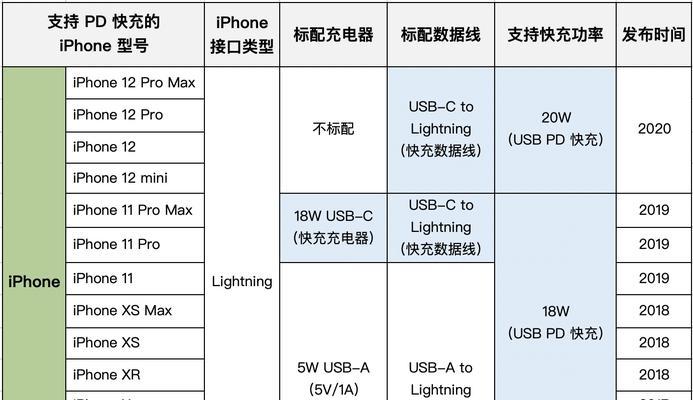 原装苹果15瓦充电器规格如何？  第1张