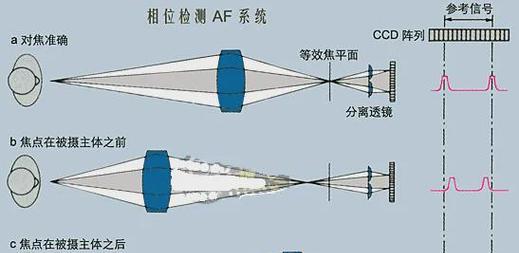 相机镜头切换机构的工作原理是什么？它有什么特点？  第2张