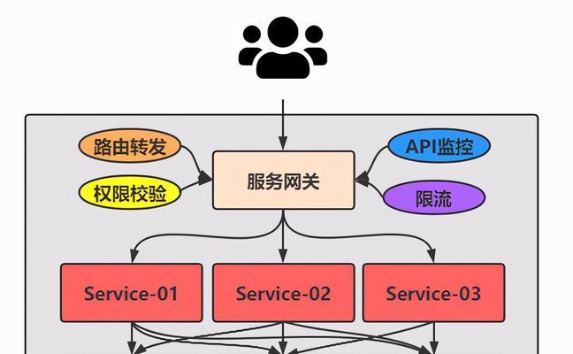 网关添加服务的步骤是什么？需要哪些权限？  第3张