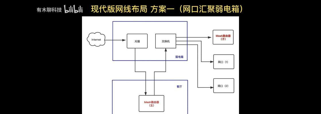客厅路由器连接iptv的方法是什么？  第1张