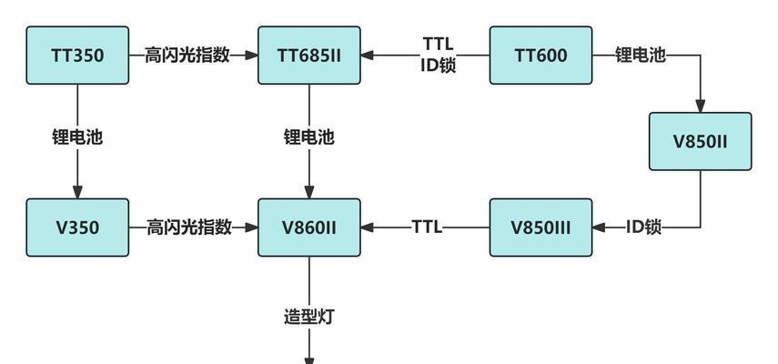 闪光灯如何调整使背景变暗？操作中常见问题有哪些？  第2张