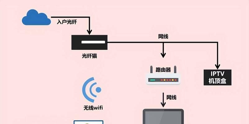路由器光纤线如何查找？操作方法是什么？  第2张