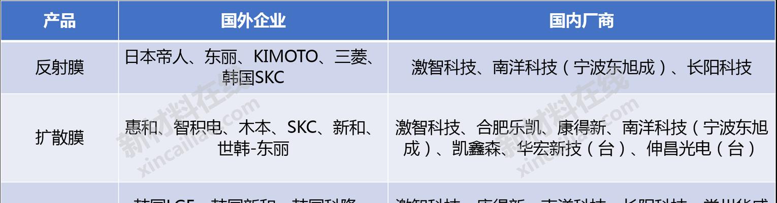 电视机光学薄膜的作用是什么？  第1张