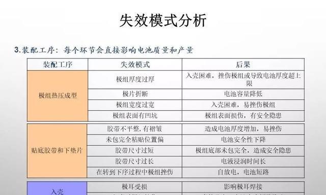 旧锂电池失效的原因是什么？  第1张