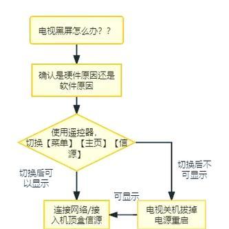 65寸TCL电视黑屏有声音故障原因？如何排查？  第1张