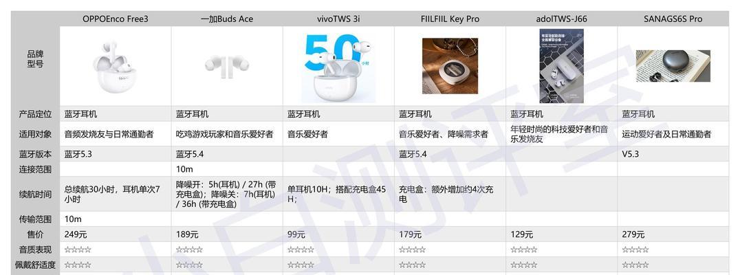 视频播放时如何选择合适的蓝牙耳机？有什么技巧吗？  第1张