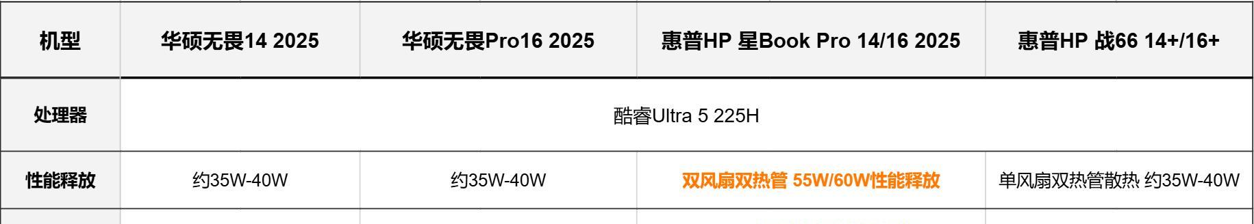 2025酷睿Ultra二代笔记本对决，华硕无畏惠普，轻薄本优缺点分析  第2张