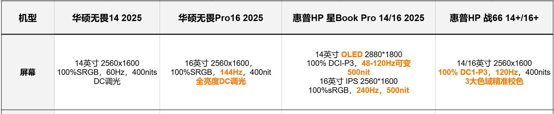 2025酷睿Ultra二代笔记本对决，华硕无畏惠普，轻薄本优缺点分析  第5张