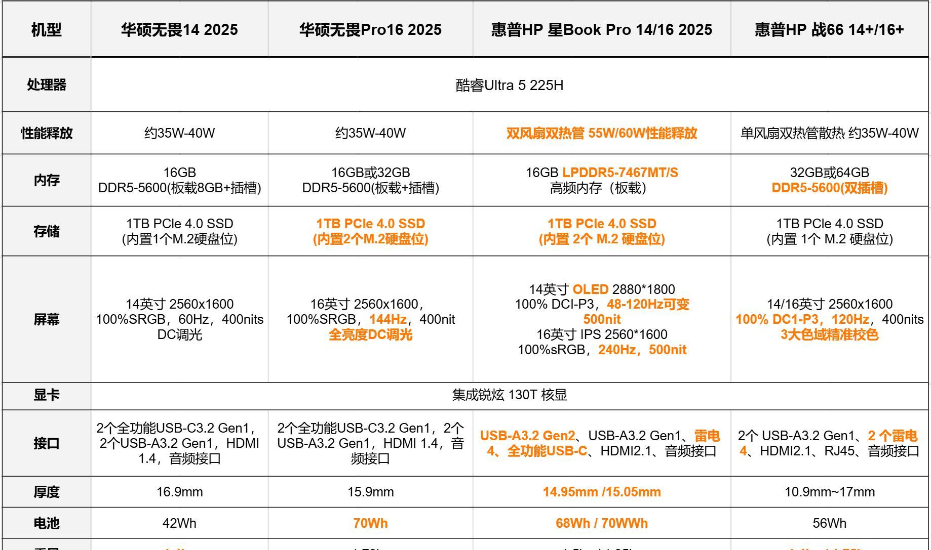 2025酷睿Ultra二代笔记本对决，华硕无畏惠普，轻薄本优缺点分析  第10张