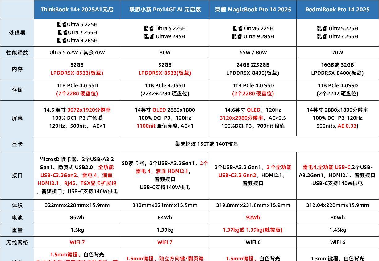 2025酷睿Ultra二代笔记本对决，华硕无畏惠普，轻薄本优缺点分析  第11张