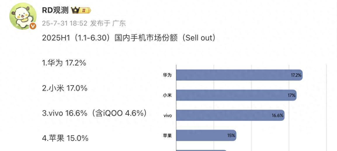 国产手机大洗牌！苹果第四，小米第二，华为第几？  第1张
