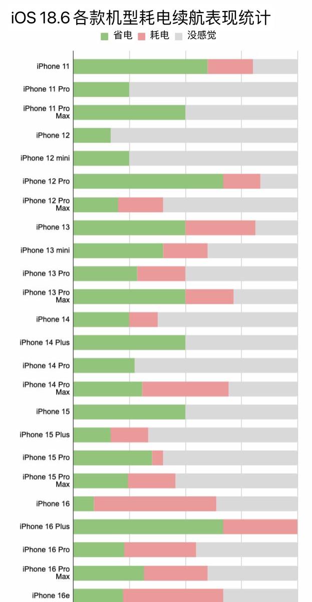 iOS18.6电池续航实测出炉！新旧款iPhone续航报告！  第3张