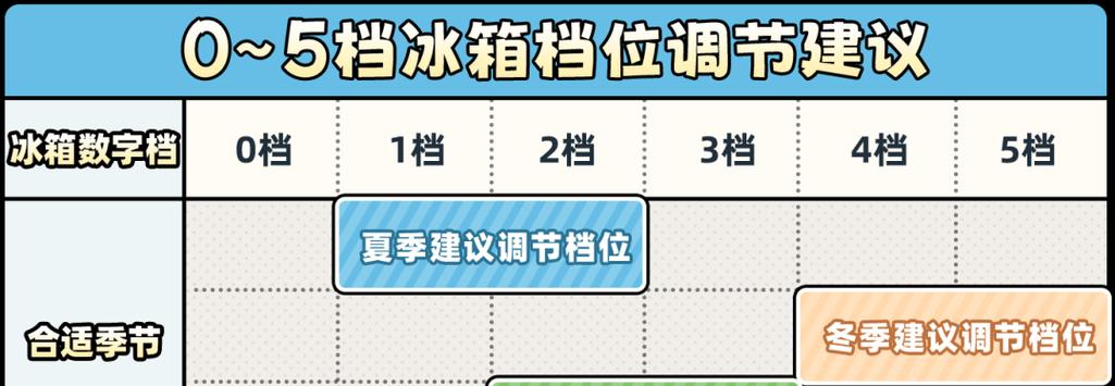 科学保鲜温度对冰箱的要求（探究最佳保鲜温度及其影响因素）  第3张