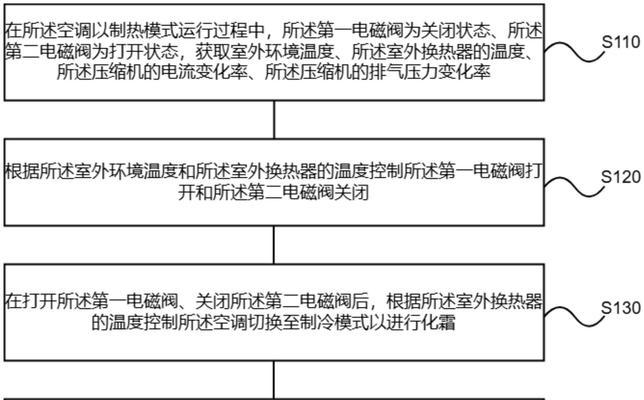 如何解决空调霜化不掉的问题（实用方法帮您轻松应对空调霜化）  第3张